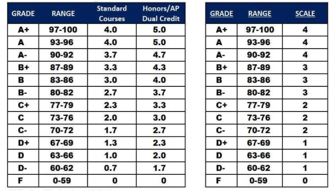 weighted vs unweighted gpa scale Gpa scale chart