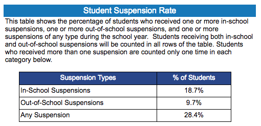 Are school suspension effective?