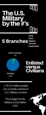 Military by the #’s